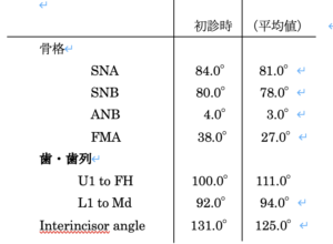 表1　側面頭部Ｘ線写真分析値長岡　日矯歯誌　文献3) 